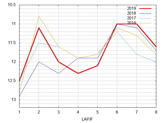 阪神牝馬ステークス2019 ラップ推移
