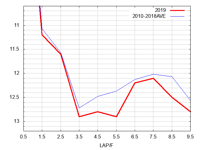 平安ステークス2019 ラップ推移