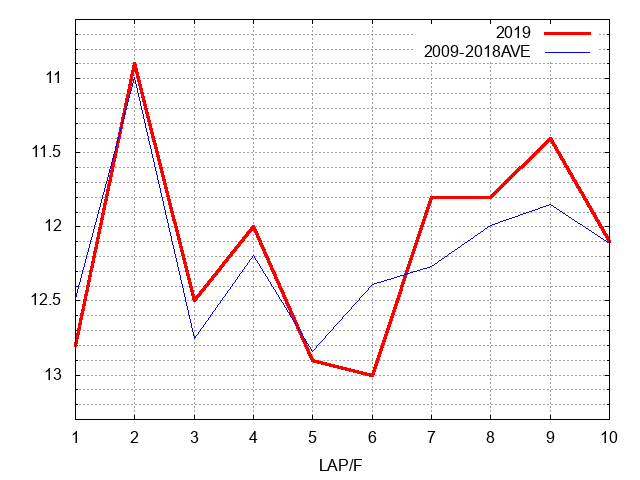 京成杯2019 ラップ推移