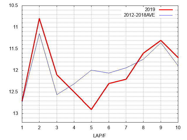 金鯱賞2019 ラップ推移