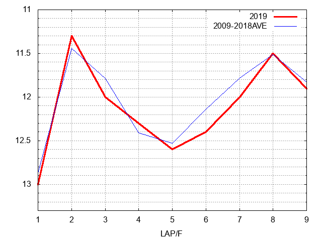 きさらぎ賞2019 ラップ推移