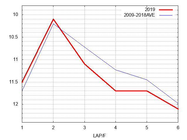 北九州記念2019 ラップ推移