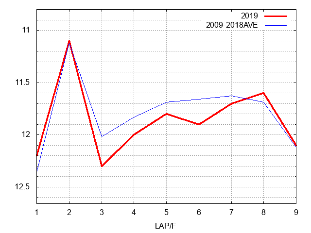 小倉大賞典2019 ラップ推移