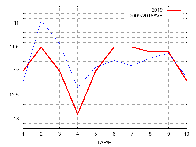 小倉記念2019 ラップ推移