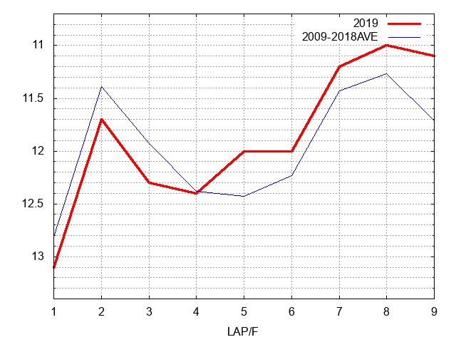 共同通信杯2019 ラップ推移
