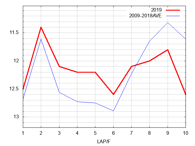 京都２歳ステークス2019 ラップ推移
