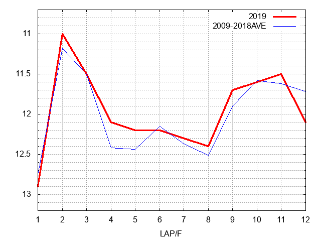 京都大賞典2019 ラップ推移