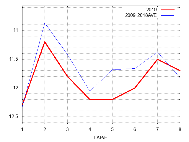 京都金杯2019 ラップ推移