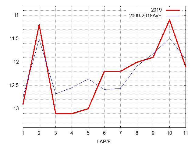 京都記念2019 ラップ推移