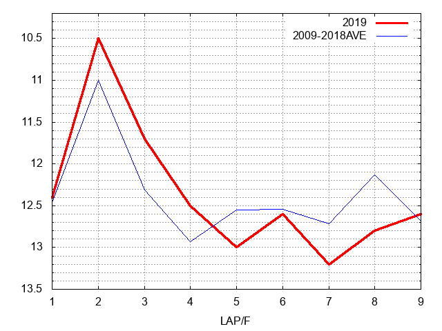 レパードステークス2019 ラップ推移
