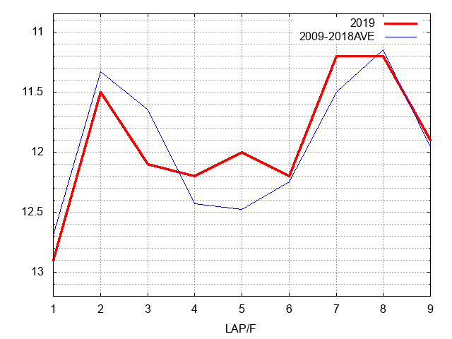 毎日杯2019 ラップ推移