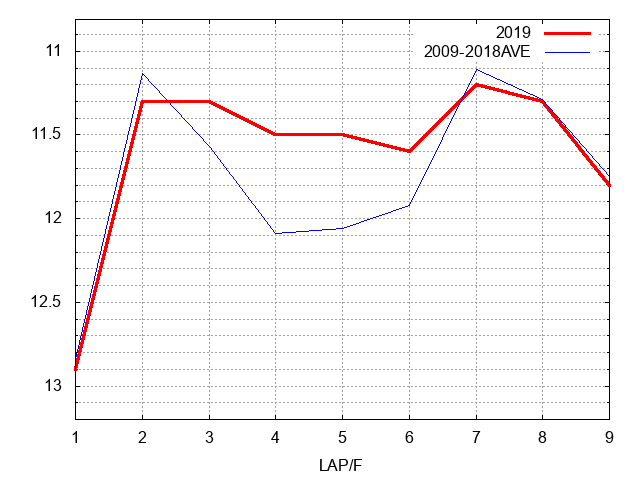 毎日王冠2019 ラップ推移