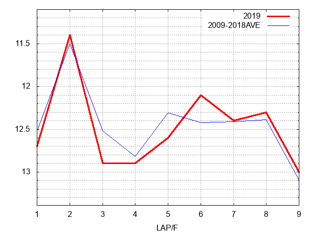 マーチステークス2019 ラップ推移