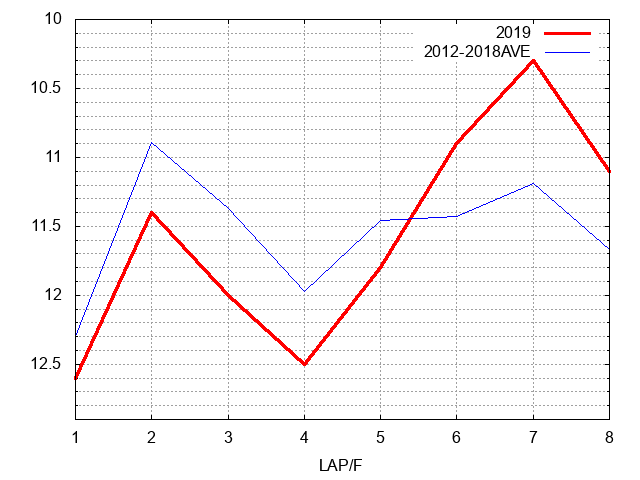 マイラーズカップ2019 ラップ推移