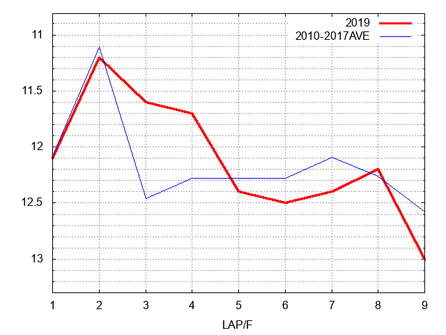 みやこステークス2019 ラップ推移