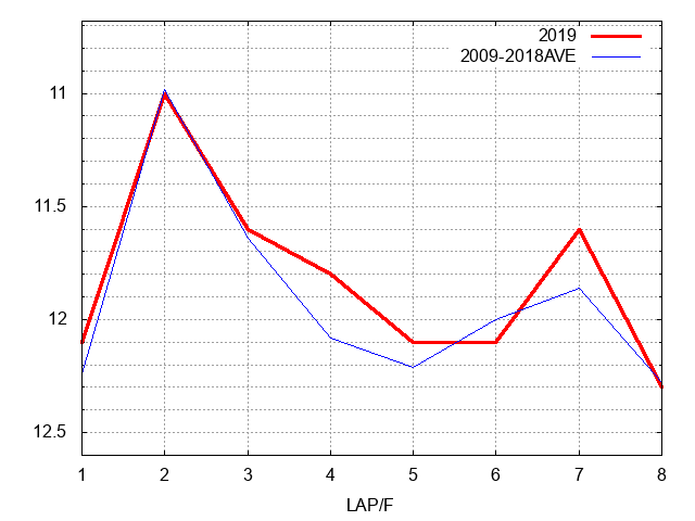 武蔵野ステークス2019 ラップ推移