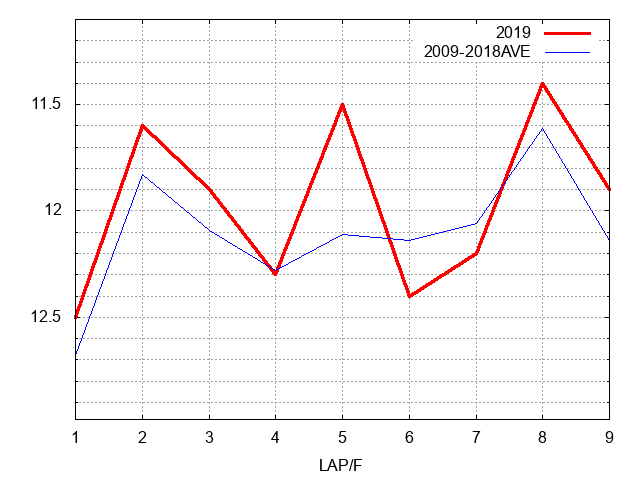 中山牝馬ステークス2019 ラップ推移