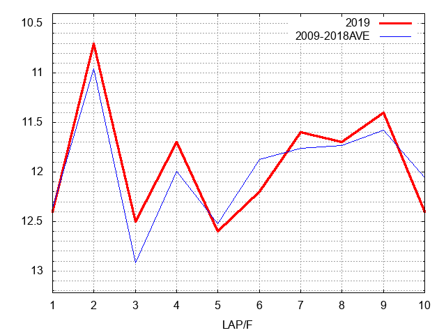 中山金杯2019 ラップ推移