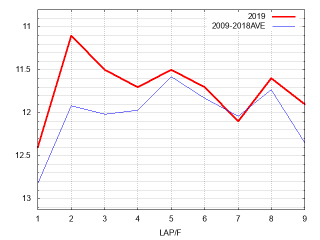 中山記念2019 ラップ推移