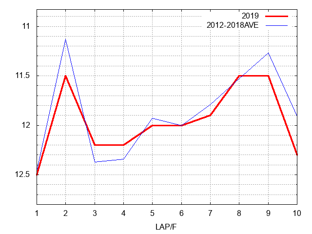 鳴尾記念2019 ラップ推移