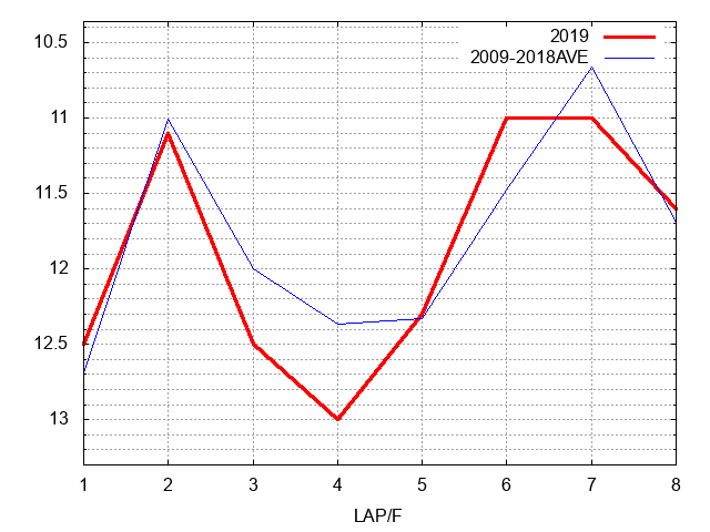 新潟２歳ステークス2019 ラップ推移