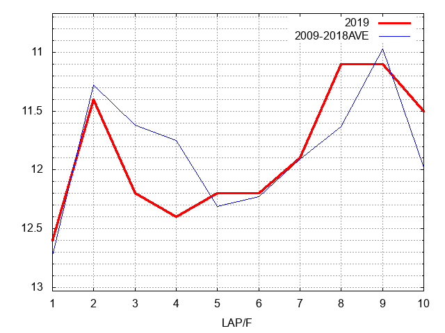新潟大賞典2019 ラップ推移