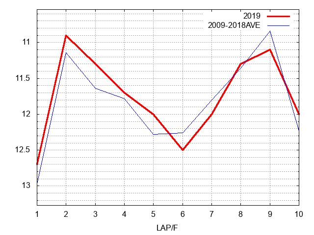 新潟記念2019 ラップ推移