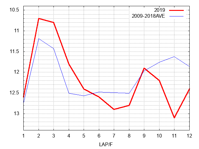 日経新春杯2019 ラップ推移