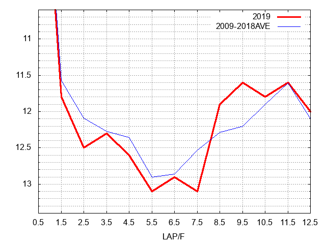 日経賞2019 ラップ推移