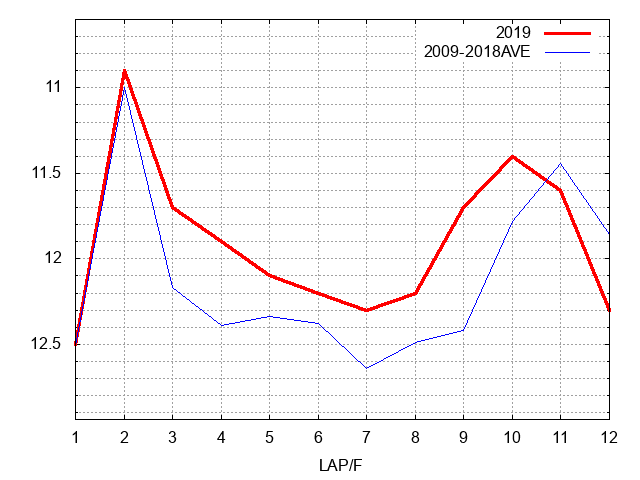 オークス2019 ラップ推移
