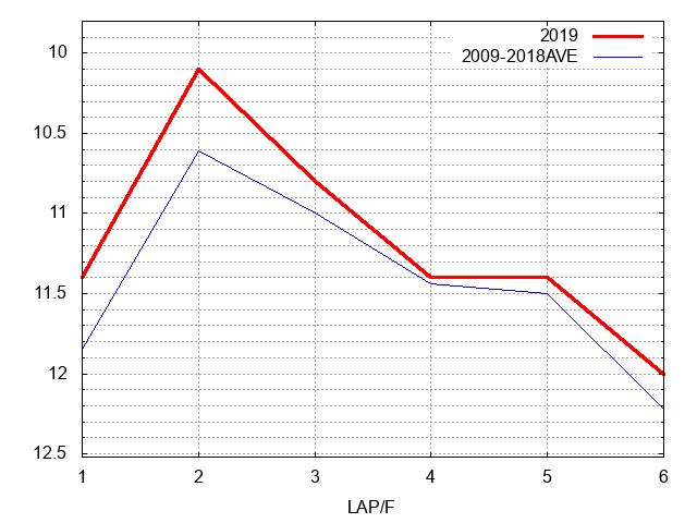 オーシャンステークス2019 ラップ推移