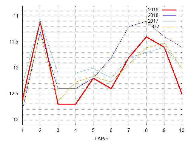 大阪杯2019 ラップ推移