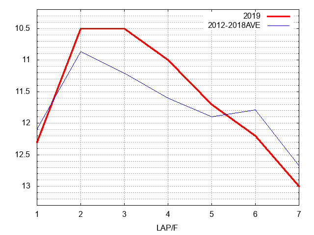 プロキオンステークス2019 ラップ推移