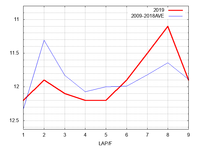 クイーンステークス2019 ラップ推移