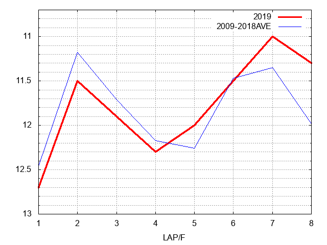 クイーンカップ2019 ラップ推移