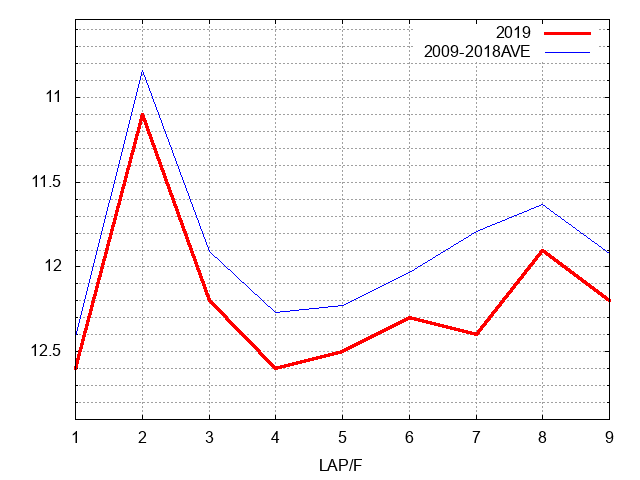 ラジオNIKKEI賞2019 ラップ推移