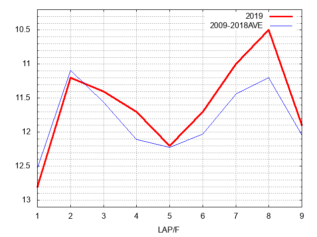 ローズステークス2019 ラップ推移