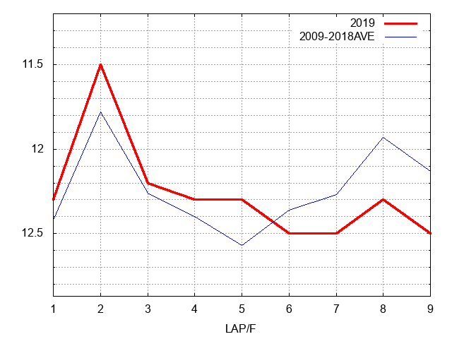 札幌２歳ステークス2019 ラップ推移
