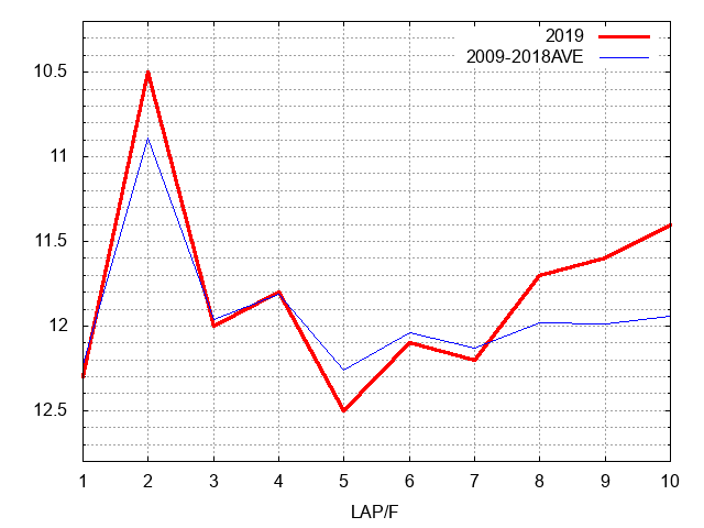 皐月賞2019 ラップ推移