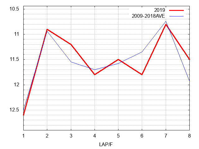 関屋記念2019 ラップ推移