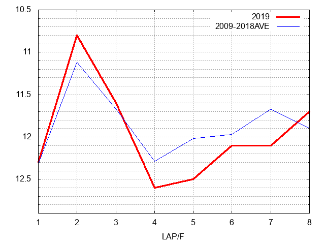 シンザン記念2019 ラップ推移