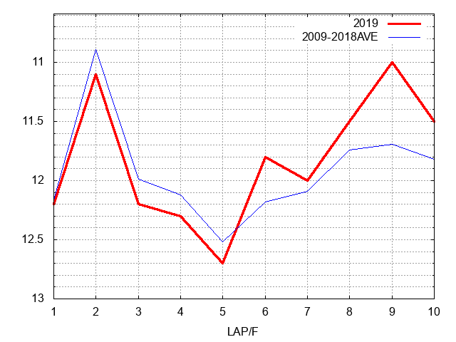 紫苑ステークス2019 ラップ推移