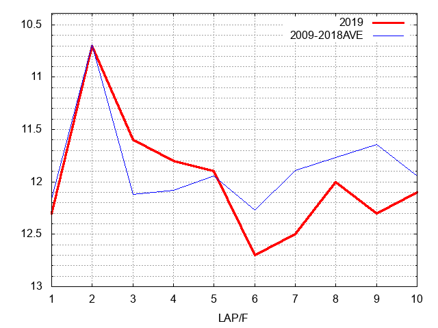 秋華賞2019 ラップ推移