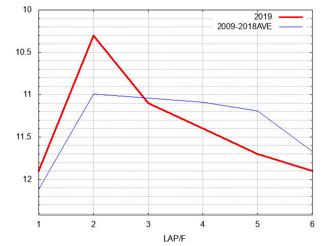 シルクロードステークス2019 ラップ推移