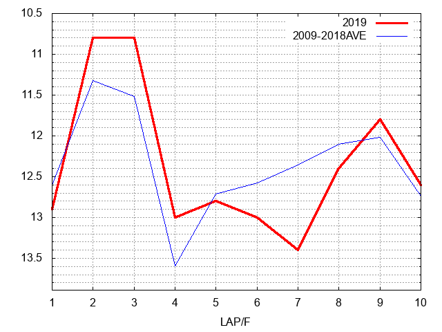 シリウスステークス2019 ラップ推移