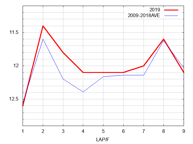 スプリングステークス2019 ラップ推移