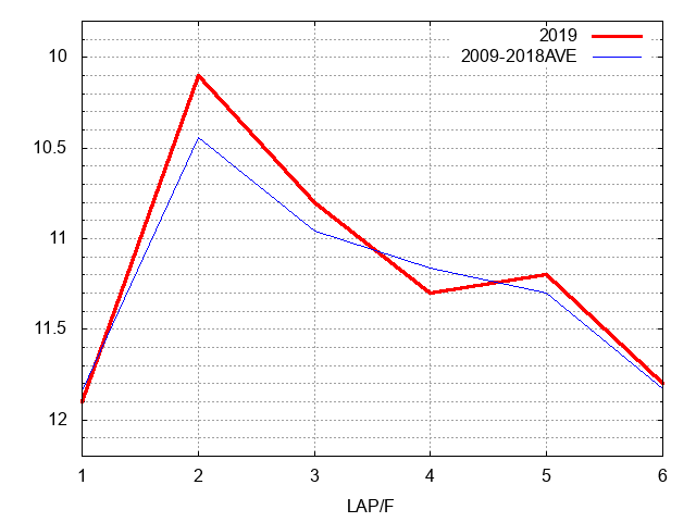 スプリンターズステークス2019 ラップ推移