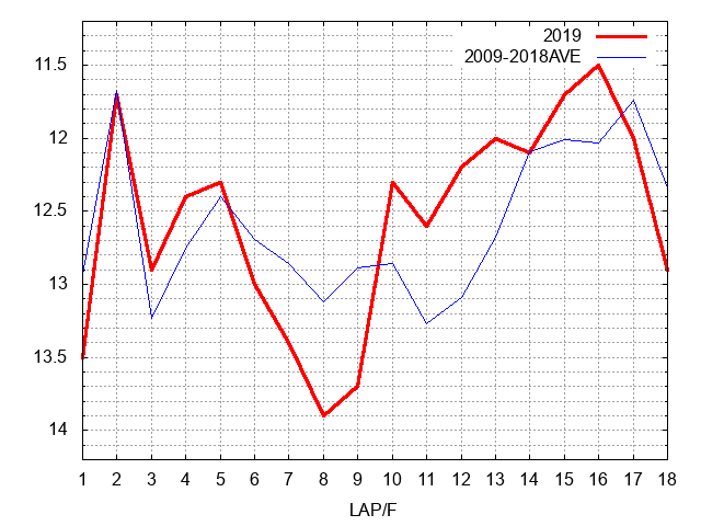 ステイヤーズステークス2019 ラップ推移