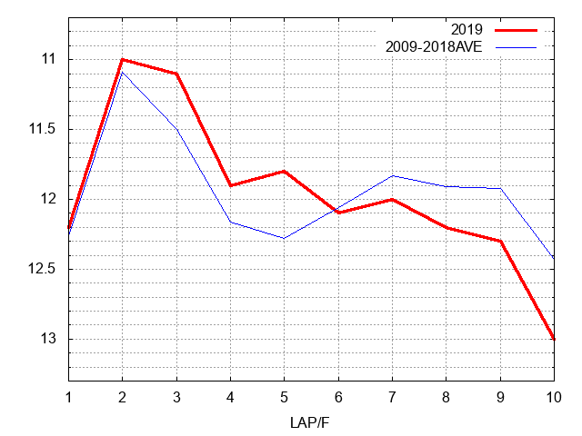 七夕賞2019 ラップ推移