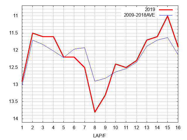 天皇賞（春）2019 ラップ推移